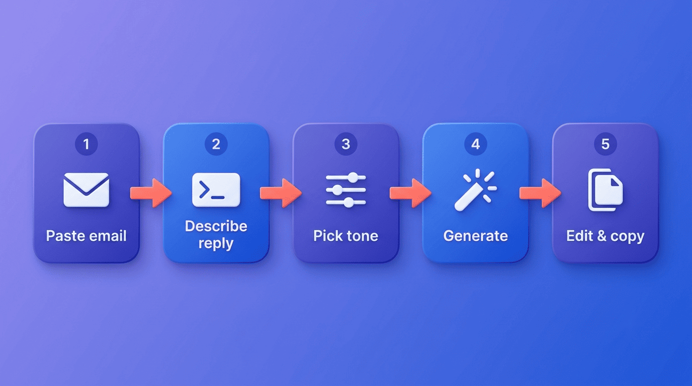 Five-step flow of an AI email reply generator: paste email, describe reply, pick tone, generate, edit and copy