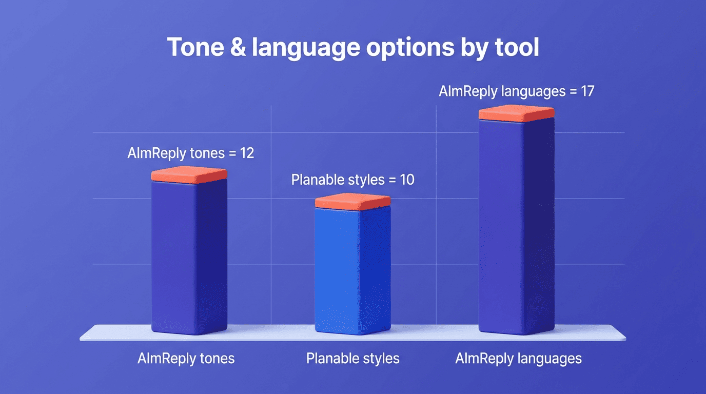 Bar chart comparing tone and language options: AImReply 12 tones, Planable 10 styles, AImReply 17 languages
