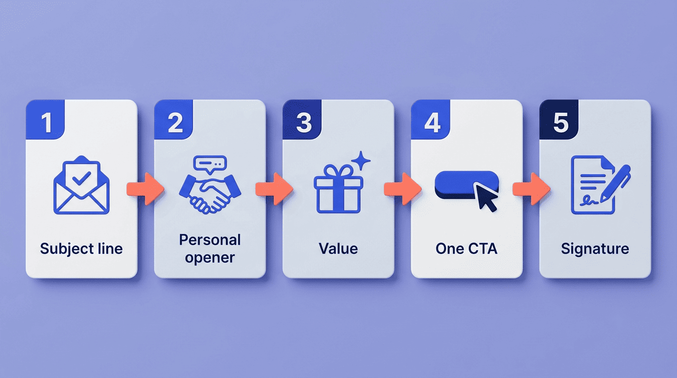Five-part cold email structure: subject line, personal opener, value, one CTA, signature
