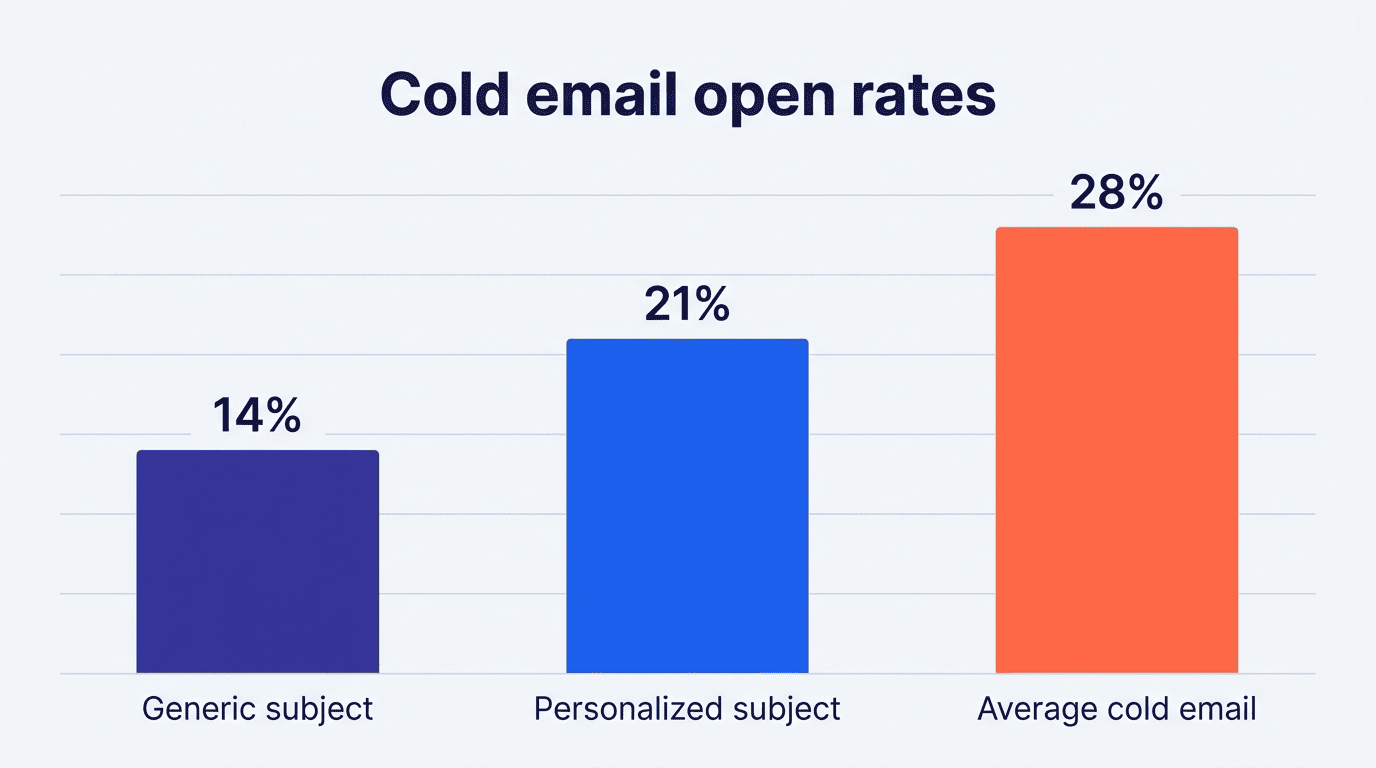 Bar chart of cold email open rates: generic subject 14%, personalized subject 21%, average 28%