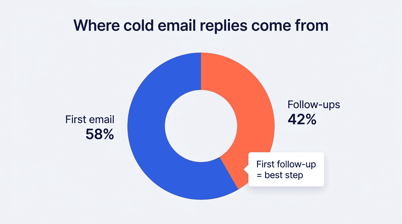 Donut chart showing 58% of cold email replies come from the first email and 42% from follow-ups