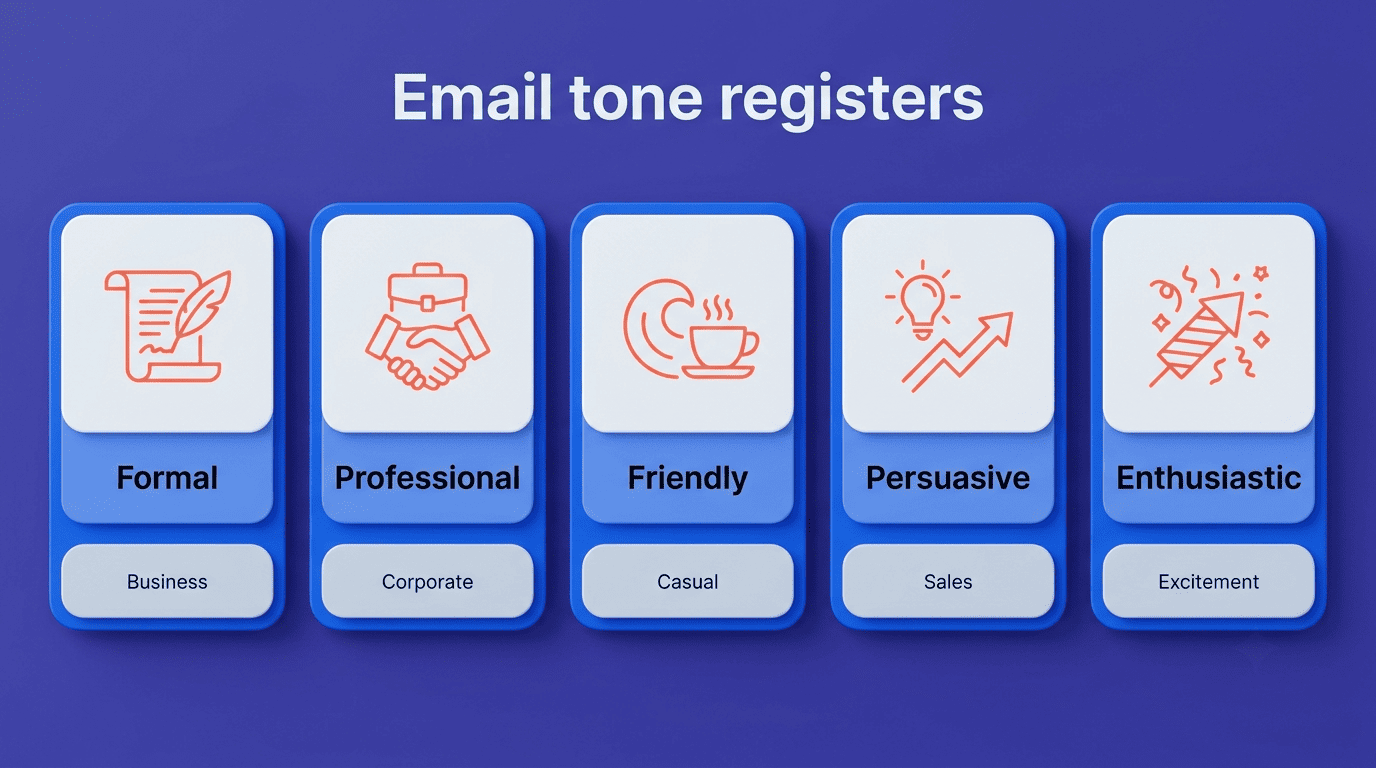 Five email tone registers: formal, professional, friendly, persuasive and enthusiastic, each with a use case