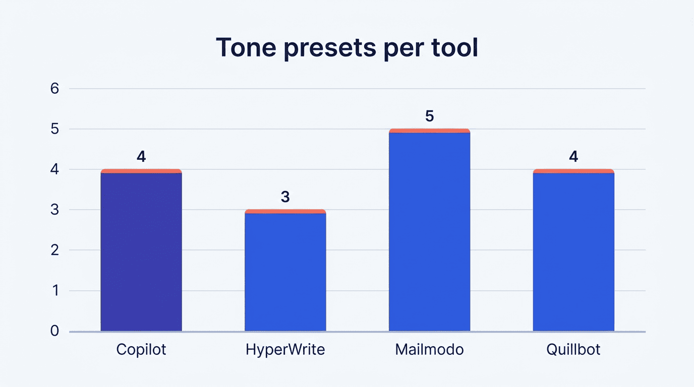 Bar chart of tone presets per tool: Copilot 4, HyperWrite 3, Mailmodo 5, Quillbot 4