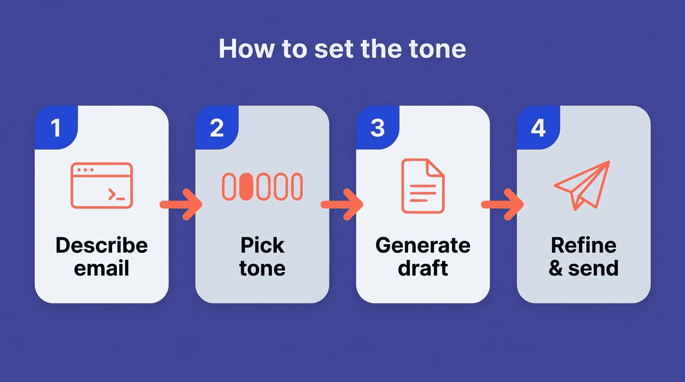 Four-step flow: describe email, pick tone, generate draft, refine and send
