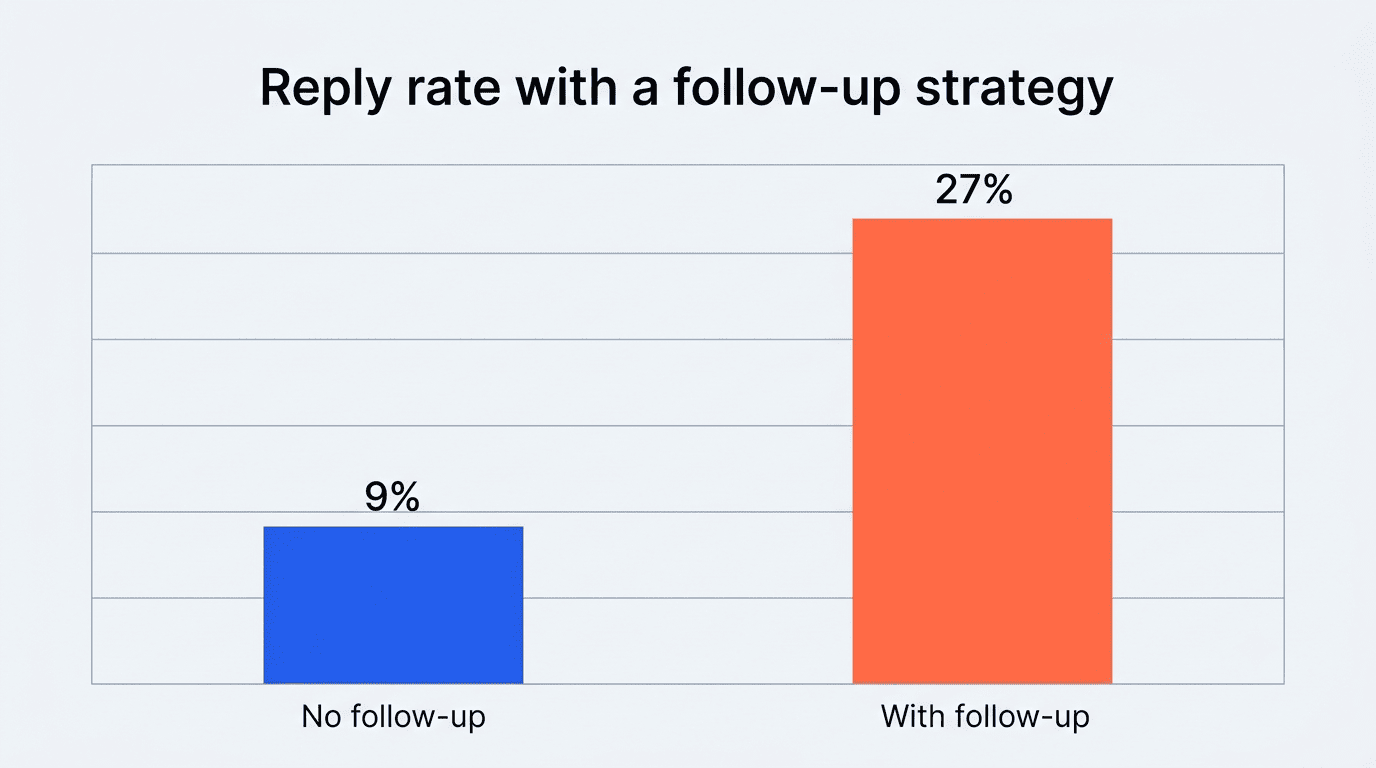 Bar chart showing reply rate rising from 9% with no follow-up to 27% with a follow-up strategy