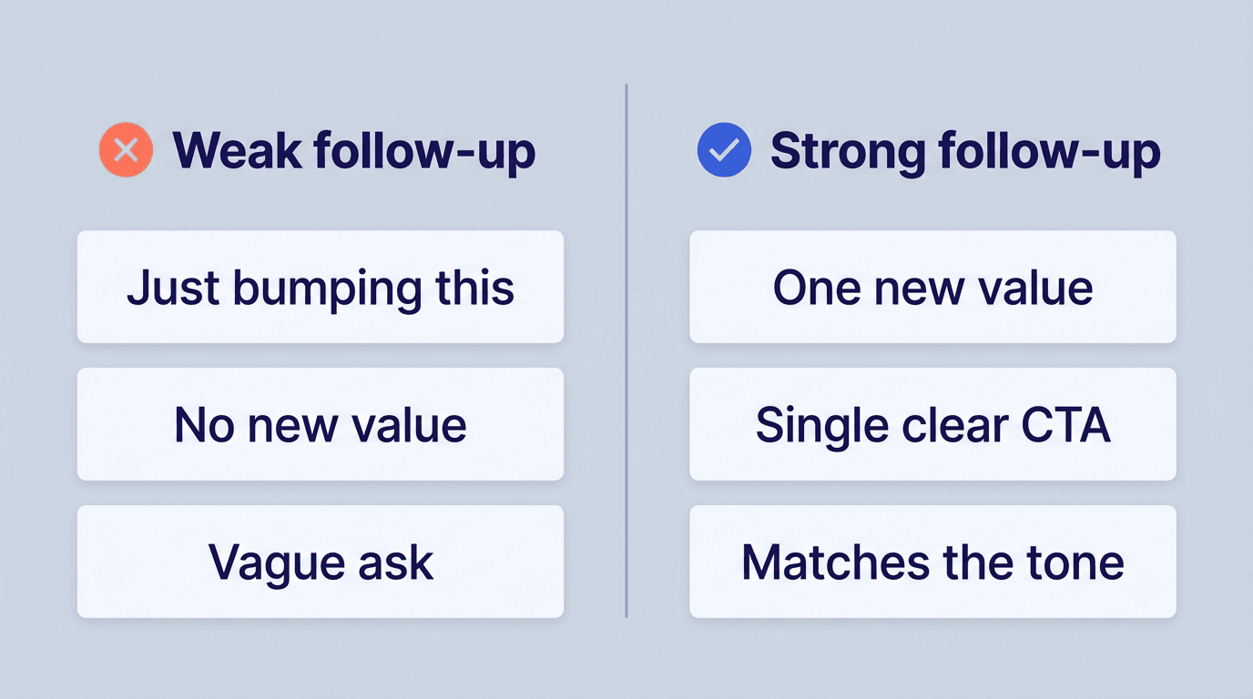 Comparison of a weak follow-up versus a strong follow-up email