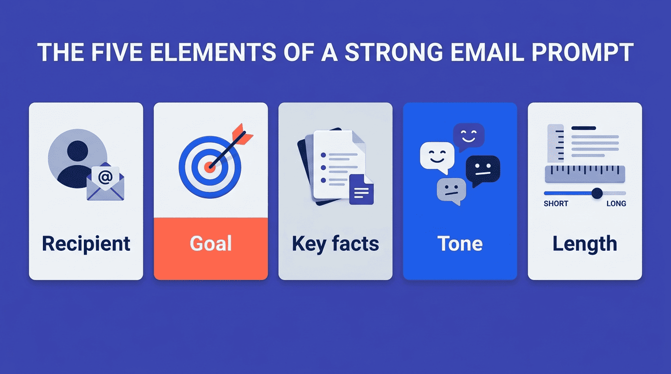 Checklist of the five elements of a strong email prompt: recipient, goal, key facts, tone, length