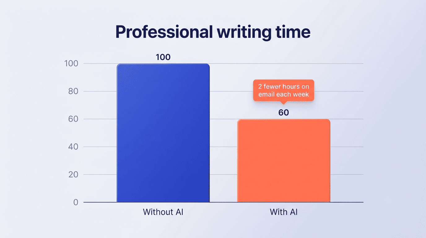 Bar chart showing professional writing takes about 40% less time with AI, plus two fewer hours on email each week
