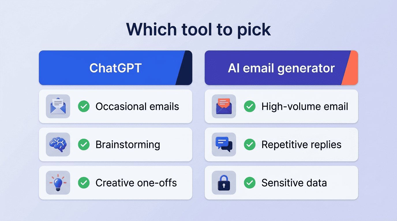 Decision checklist — ChatGPT for occasional emails, brainstorming and creative one-offs; AI email generator for high-volume email, repetitive replies and sensitive data