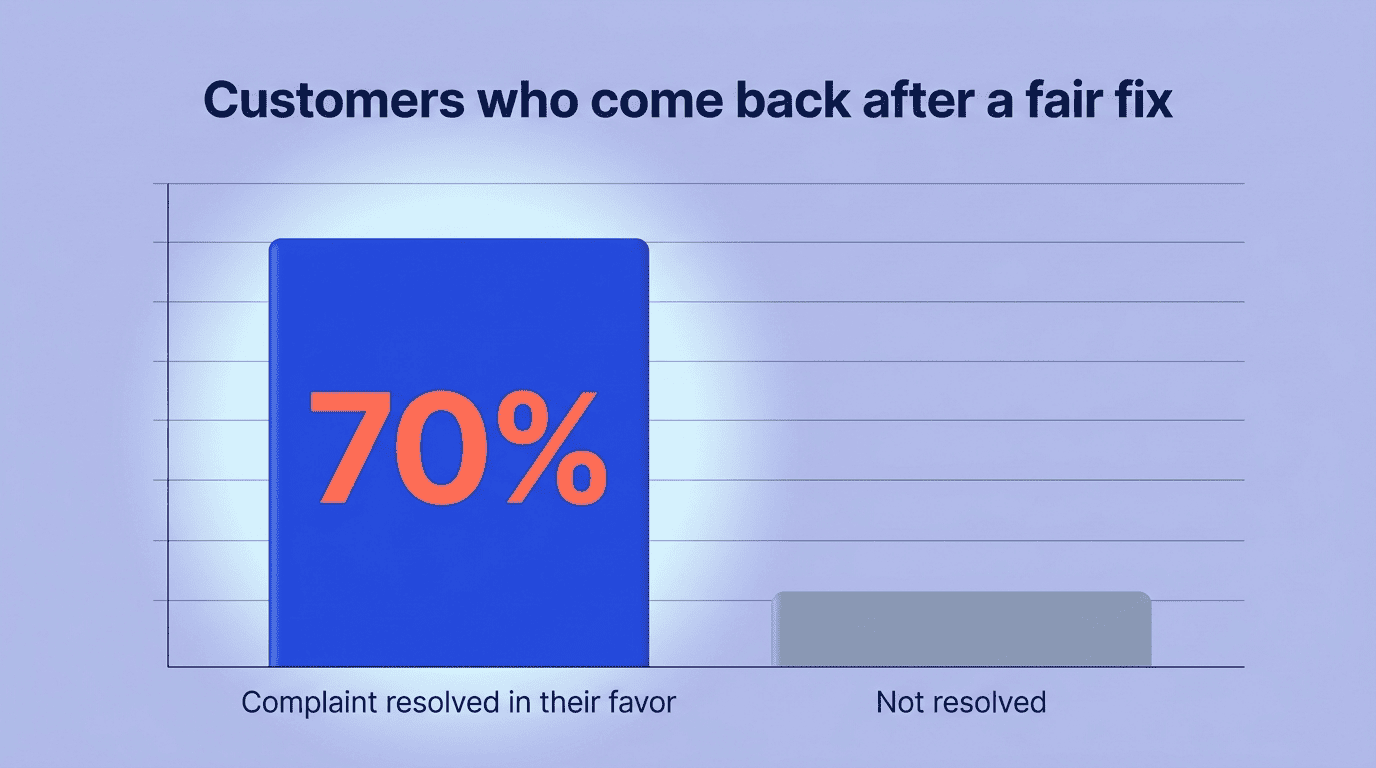 Bar chart showing roughly 70% of customers return after a complaint is resolved fairly