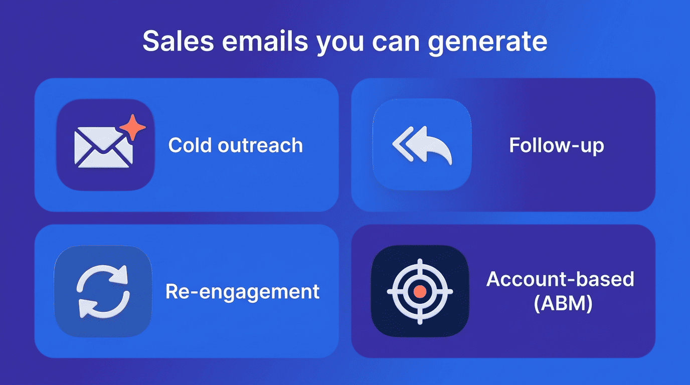 Grid of sales email types you can generate: cold outreach, follow-up, re-engagement, and account-based (ABM)