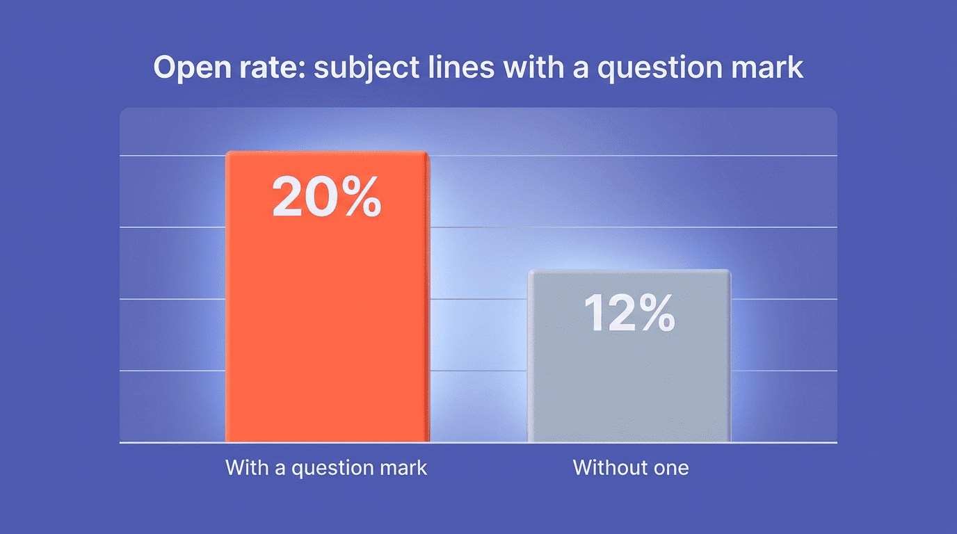 Bar chart comparing open rate of subject lines with a question mark (about 20%) versus without (about 12%)